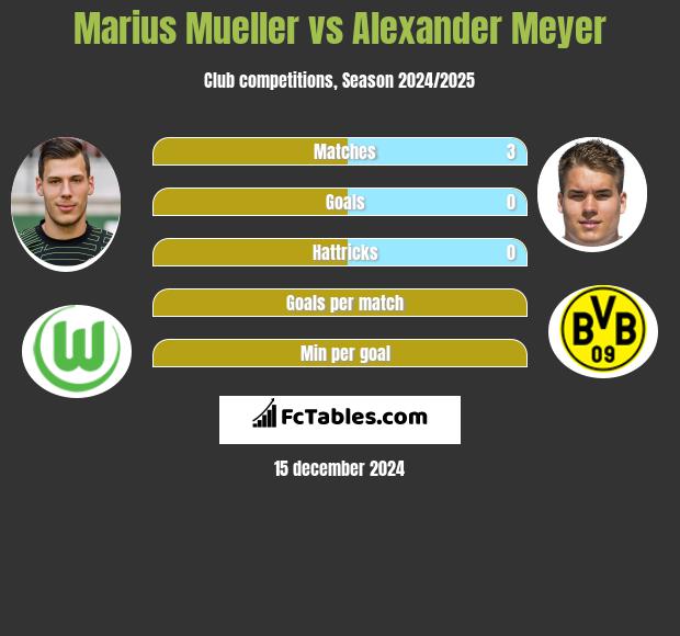 Marius Mueller vs Alexander Meyer h2h player stats