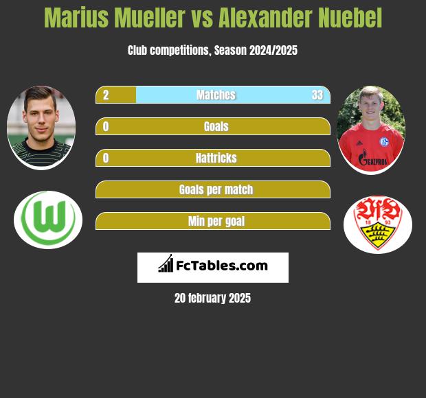 Marius Mueller vs Alexander Nuebel h2h player stats