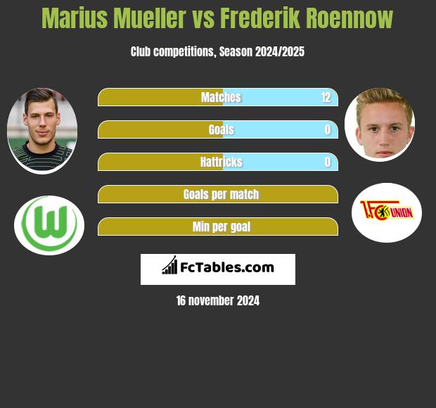 Marius Mueller vs Frederik Roennow h2h player stats