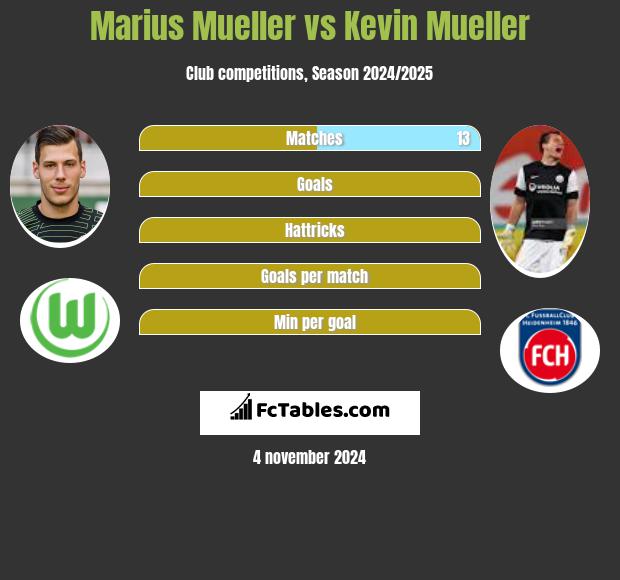 Marius Mueller vs Kevin Mueller h2h player stats