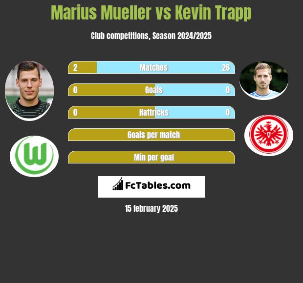 Marius Mueller vs Kevin Trapp h2h player stats