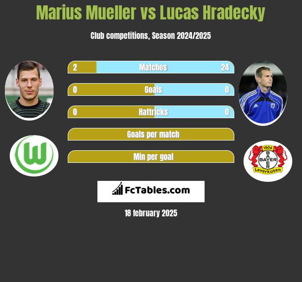 Marius Mueller vs Lucas Hradecky h2h player stats