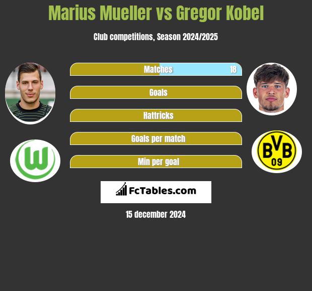 Marius Mueller vs Gregor Kobel h2h player stats