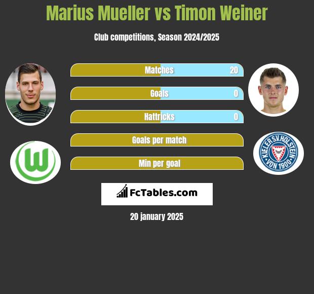 Marius Mueller vs Timon Weiner h2h player stats