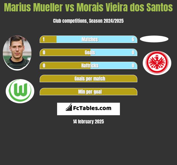 Marius Mueller vs Morais Vieira dos Santos h2h player stats