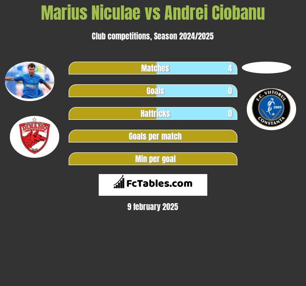 Marius Niculae vs Andrei Ciobanu h2h player stats