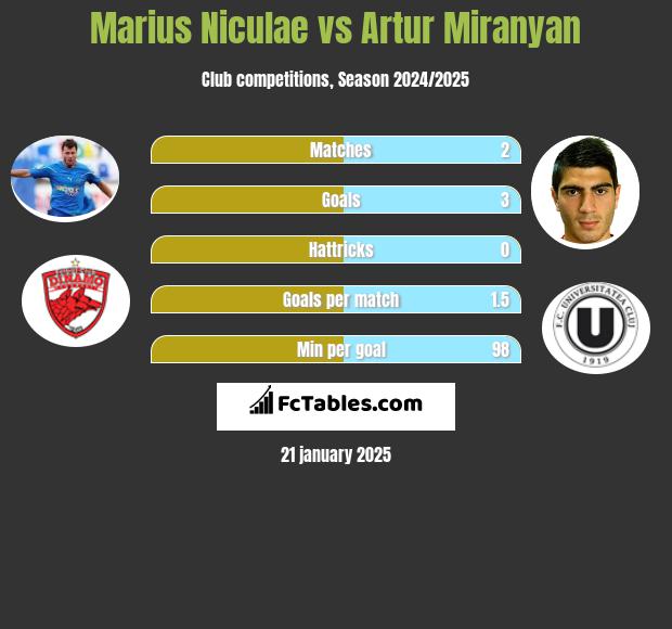 Marius Niculae vs Artur Miranyan h2h player stats