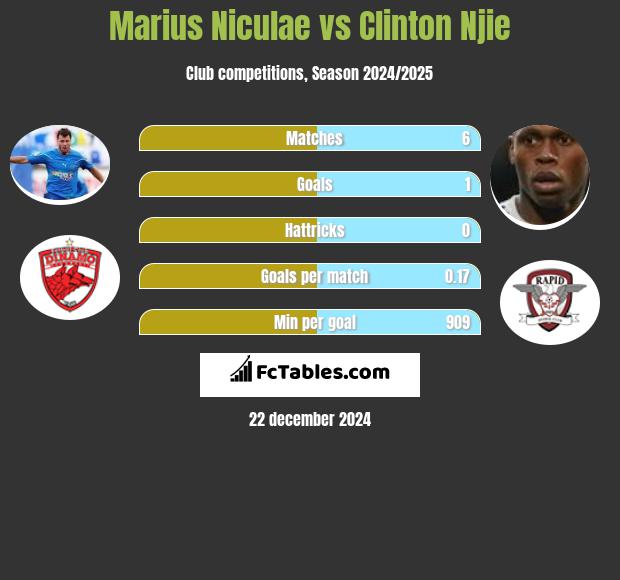 Marius Niculae vs Clinton Njie h2h player stats