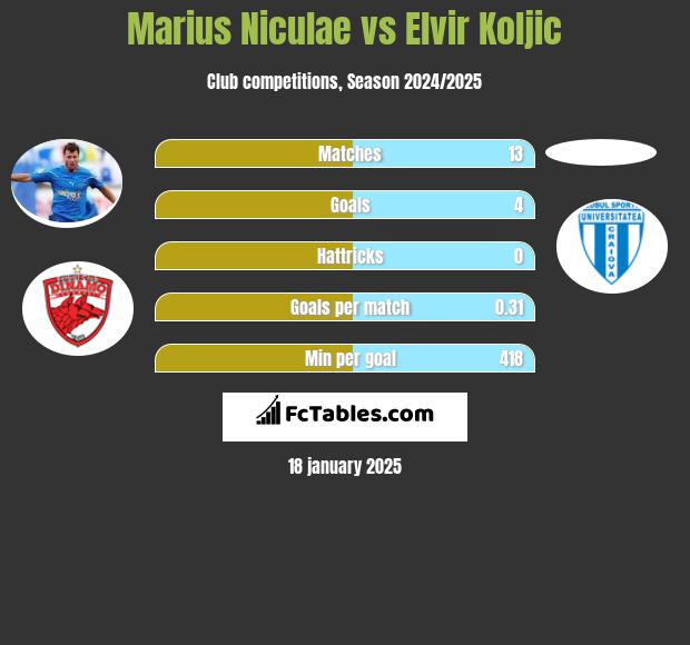 Marius Niculae vs Elvir Koljic h2h player stats