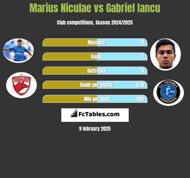 Marius Niculae vs Gabriel Iancu h2h player stats