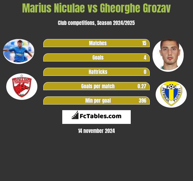 Marius Niculae vs Gheorghe Grozav h2h player stats