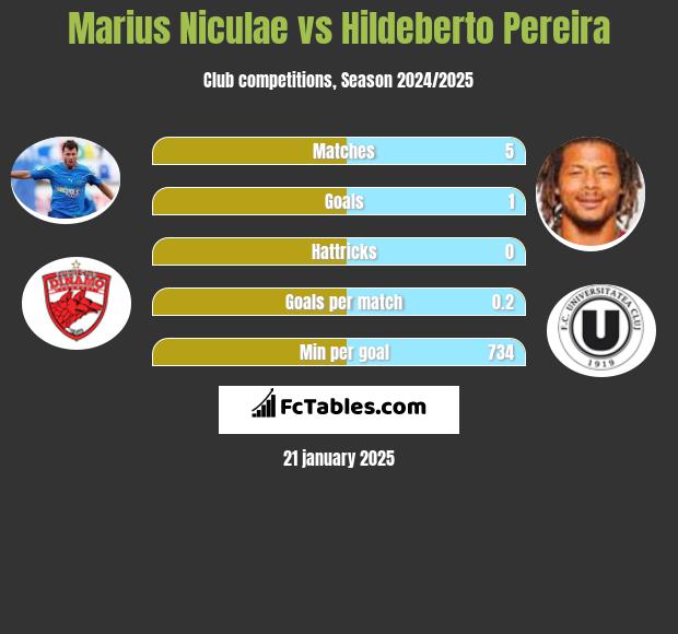 Marius Niculae vs Hildeberto Pereira h2h player stats