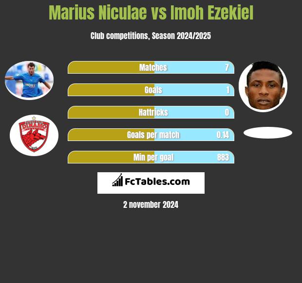 Marius Niculae vs Imoh Ezekiel h2h player stats