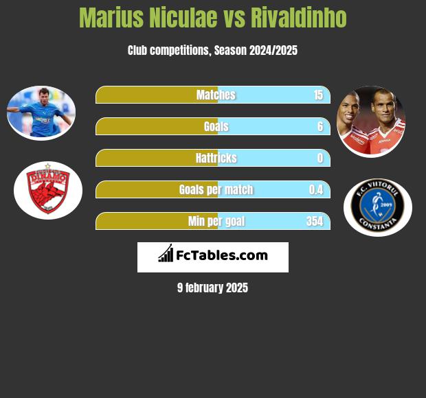 Marius Niculae vs Rivaldinho h2h player stats