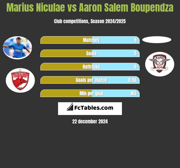 Marius Niculae vs Aaron Salem Boupendza h2h player stats