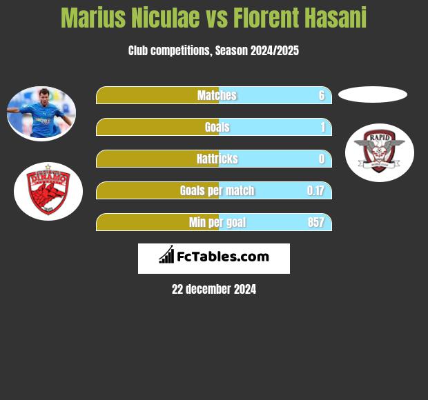 Marius Niculae vs Florent Hasani h2h player stats