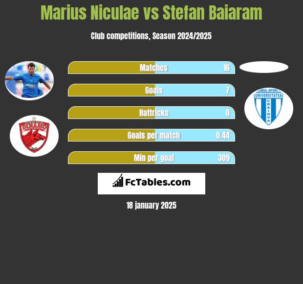 Marius Niculae vs Stefan Baiaram h2h player stats