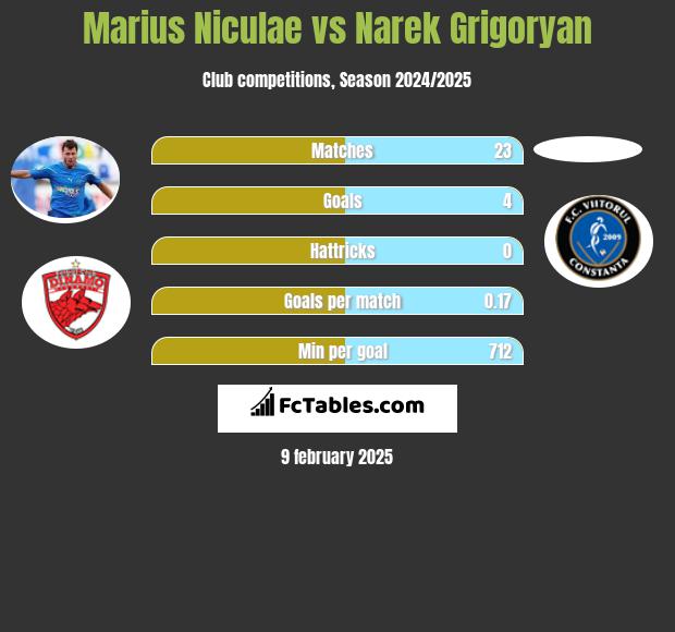 Marius Niculae vs Narek Grigoryan h2h player stats