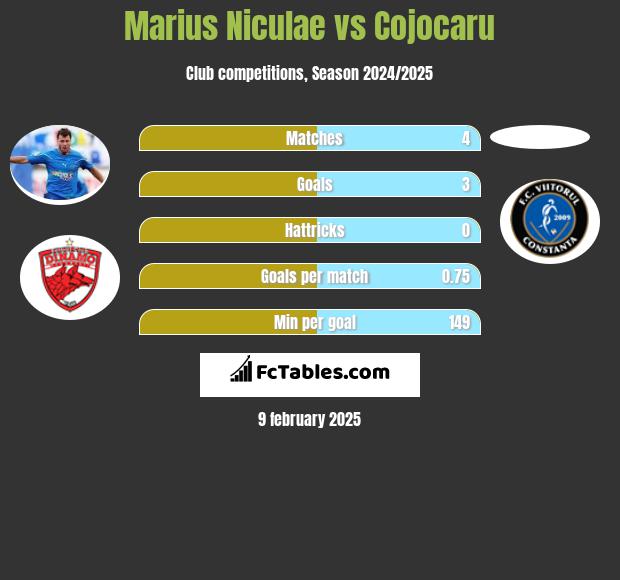 Marius Niculae vs Cojocaru h2h player stats