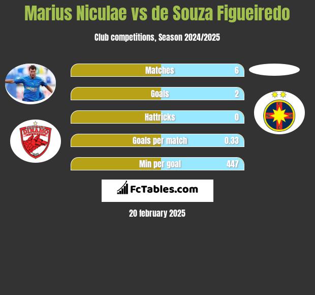 Marius Niculae vs de Souza Figueiredo h2h player stats