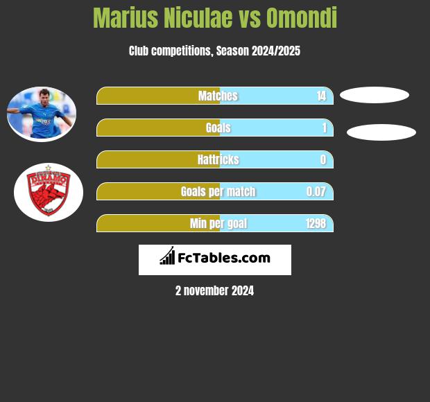 Marius Niculae vs Omondi h2h player stats