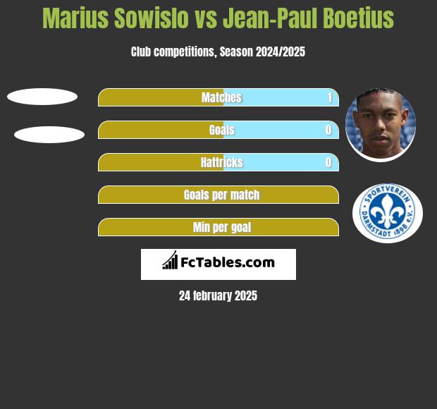 Marius Sowislo vs Jean-Paul Boetius h2h player stats