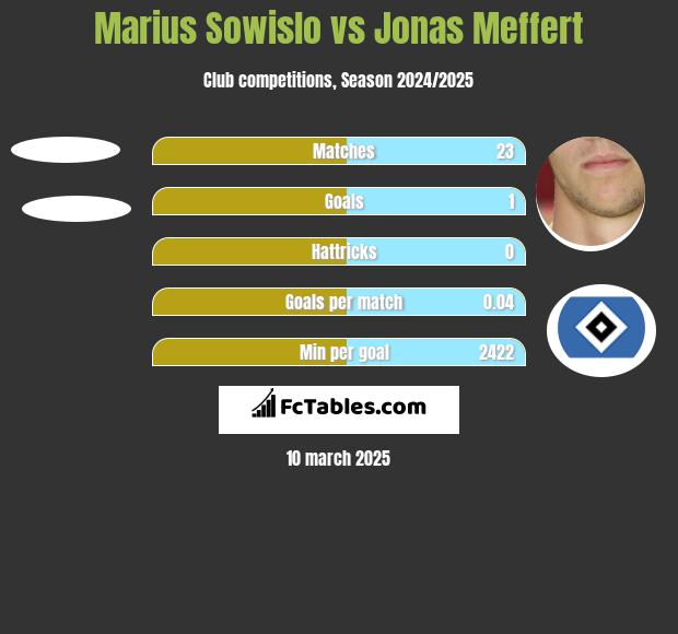 Marius Sowislo vs Jonas Meffert h2h player stats