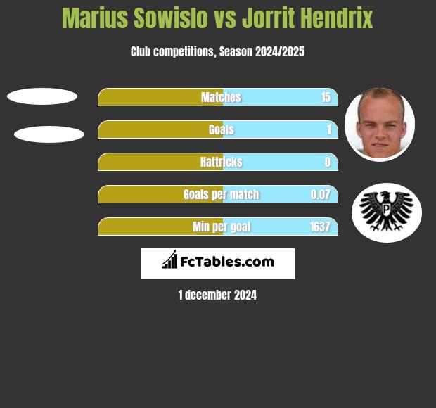 Marius Sowislo vs Jorrit Hendrix h2h player stats