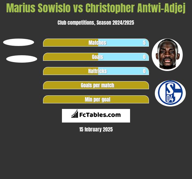 Marius Sowislo vs Christopher Antwi-Adjej h2h player stats