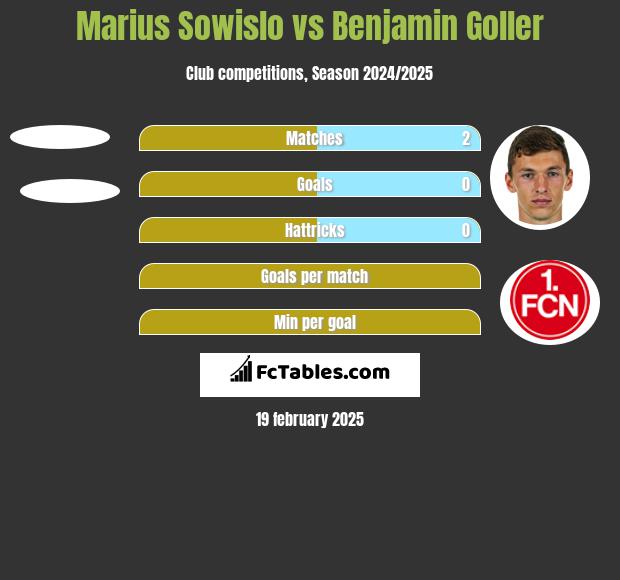 Marius Sowislo vs Benjamin Goller h2h player stats