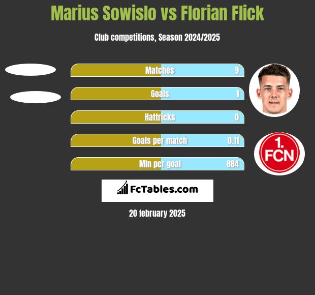 Marius Sowislo vs Florian Flick h2h player stats