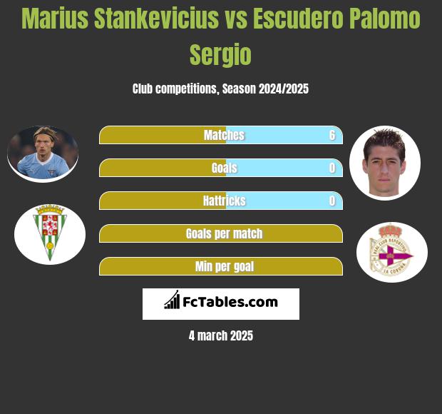 Marius Stankevicius vs Escudero Palomo Sergio h2h player stats