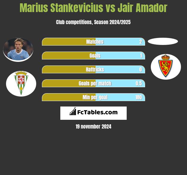 Marius Stankevicius vs Jair Amador h2h player stats