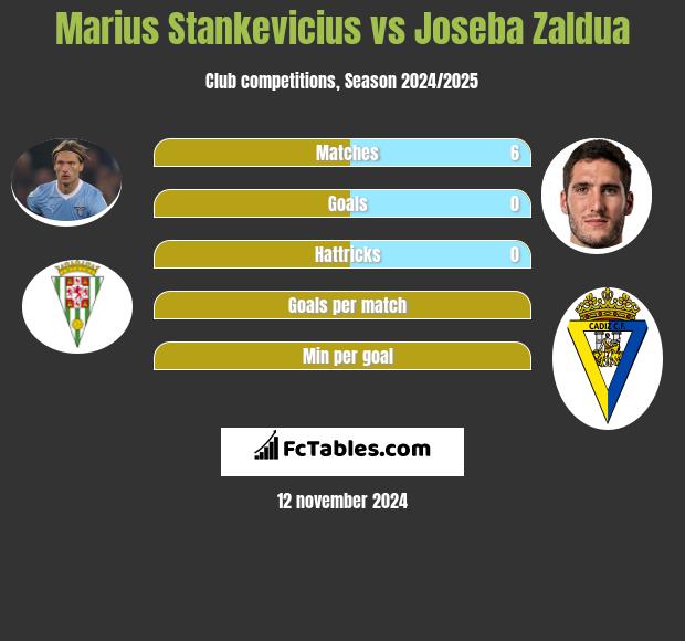 Marius Stankevicius vs Joseba Zaldua h2h player stats