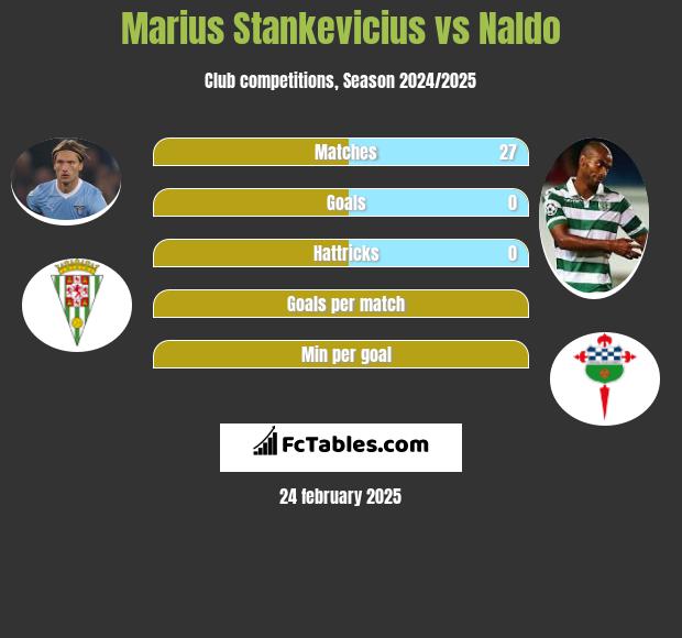 Marius Stankevicius vs Naldo h2h player stats