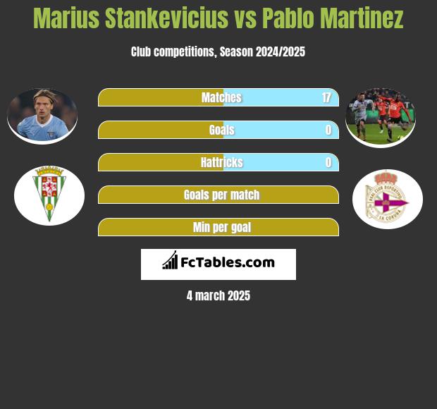 Marius Stankevicius vs Pablo Martinez h2h player stats