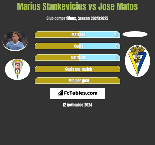 Marius Stankevicius vs Jose Matos h2h player stats