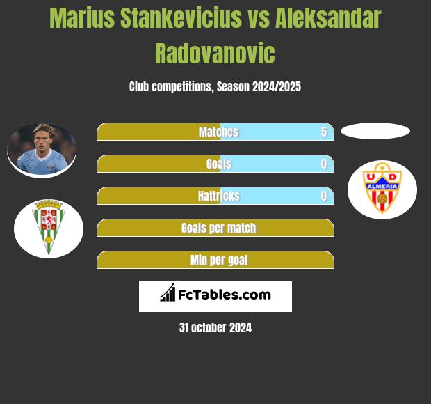 Marius Stankevicius vs Aleksandar Radovanovic h2h player stats