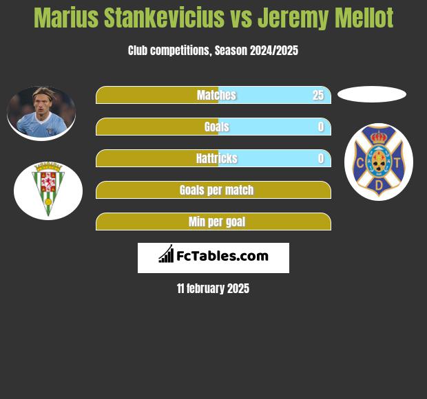 Marius Stankevicius vs Jeremy Mellot h2h player stats