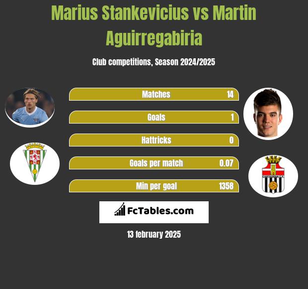 Marius Stankevicius vs Martin Aguirregabiria h2h player stats