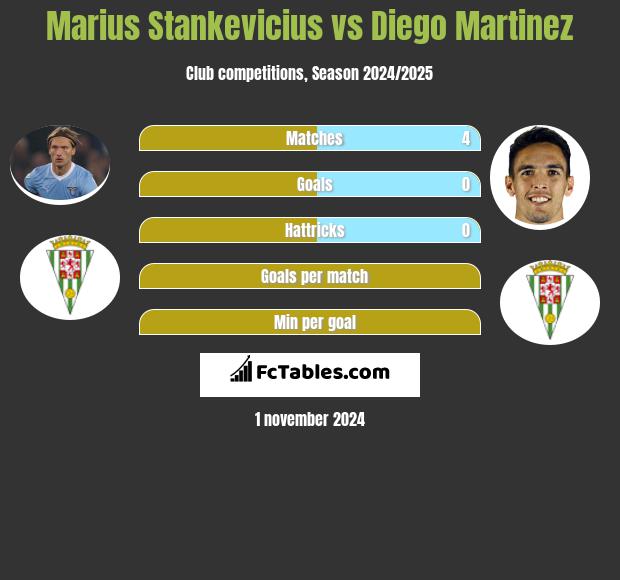 Marius Stankevicius vs Diego Martinez h2h player stats