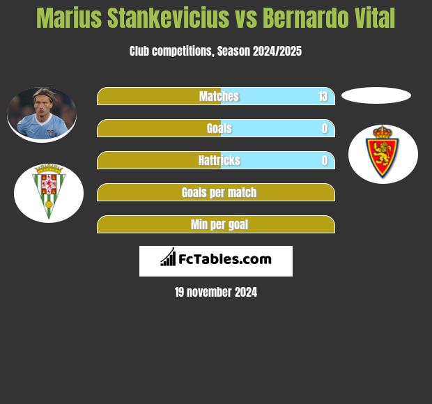 Marius Stankevicius vs Bernardo Vital h2h player stats