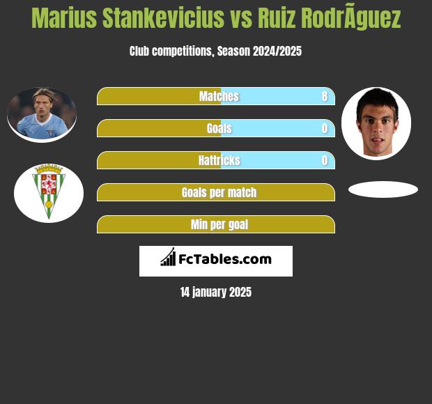 Marius Stankevicius vs Ruiz RodrÃ­guez h2h player stats