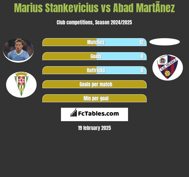 Marius Stankevicius vs Abad MartÃ­nez h2h player stats