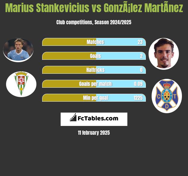 Marius Stankevicius vs GonzÃ¡lez MartÃ­nez h2h player stats