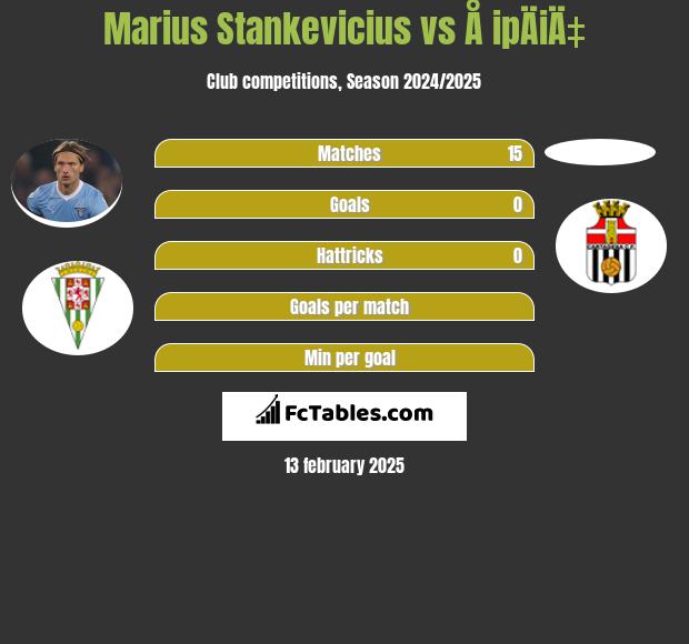 Marius Stankevicius vs Å ipÄiÄ‡ h2h player stats