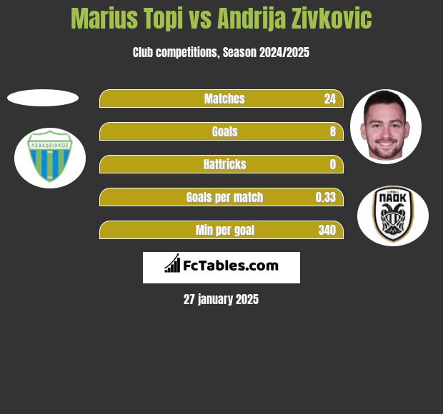 Marius Topi vs Andrija Zivkovic h2h player stats