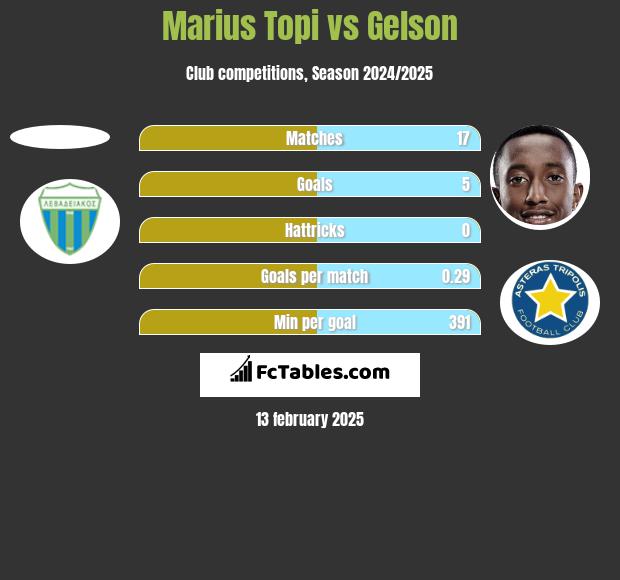 Marius Topi vs Gelson h2h player stats