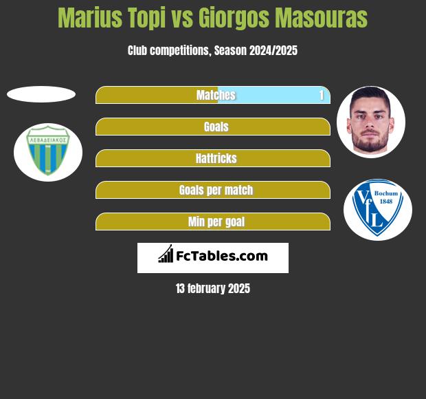 Marius Topi vs Giorgos Masouras h2h player stats