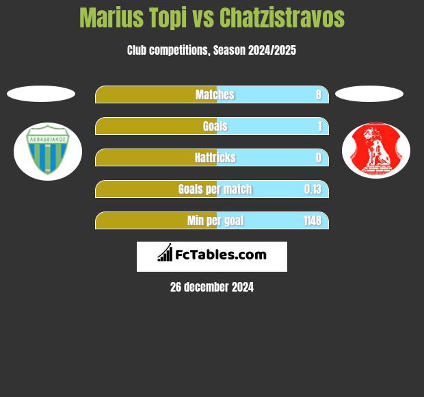 Marius Topi vs Chatzistravos h2h player stats